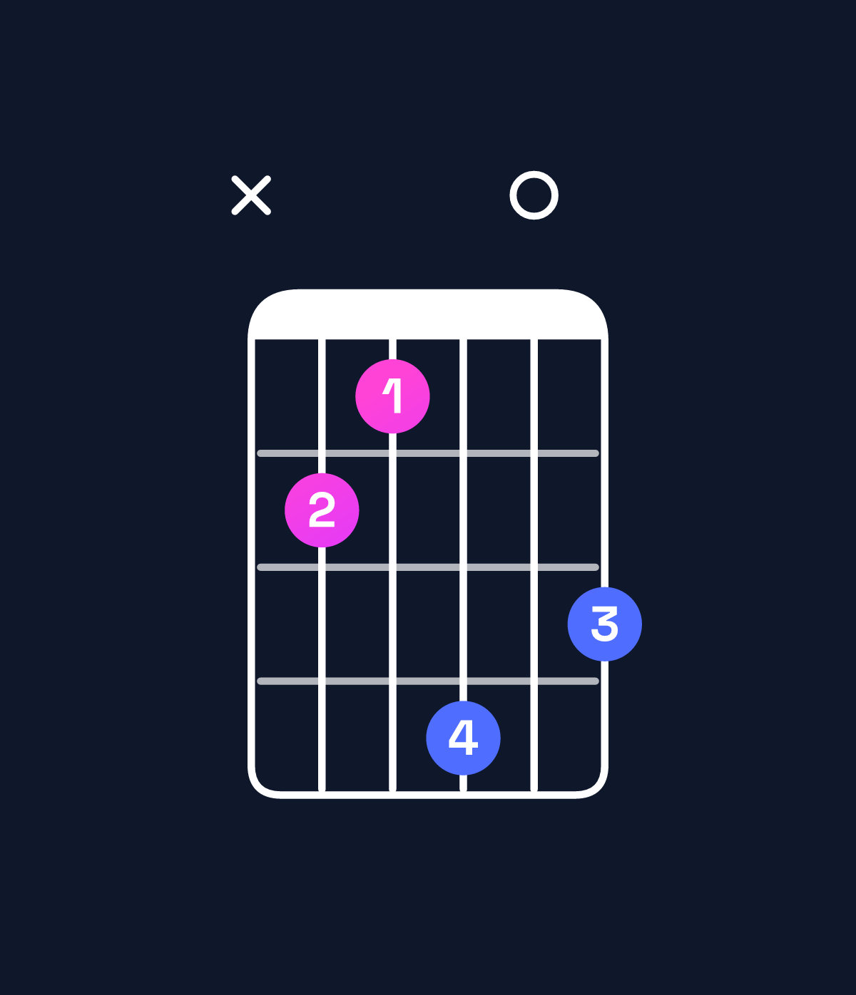 Chord chart for How to play B augmented chord on guitar — Shape x21403 | Guitar Wiz