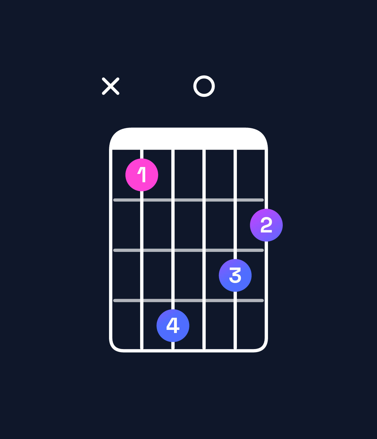 Chord chart for How to play B augmented chord on guitar — Shape x25043 | Guitar Wiz