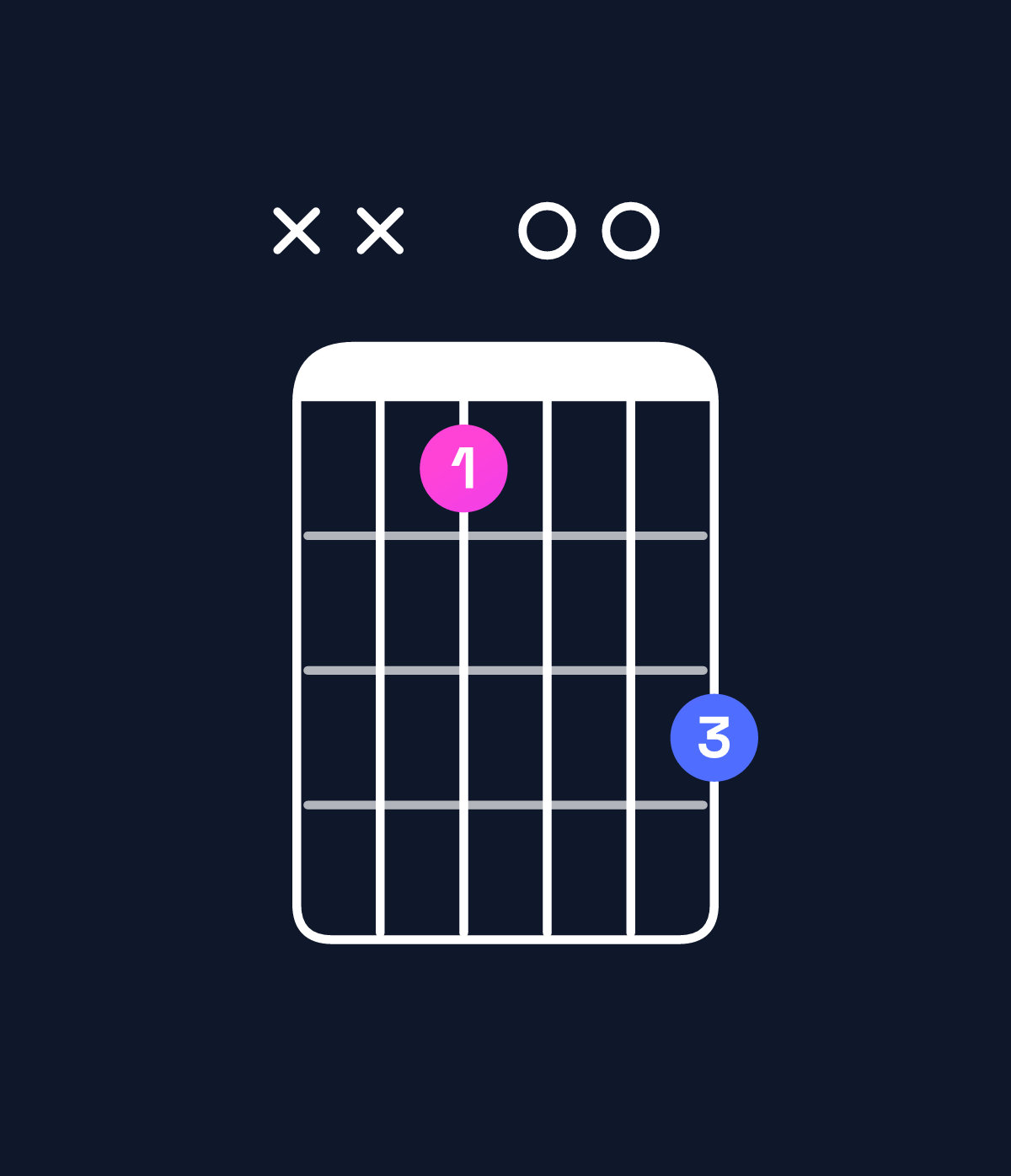 Chord chart for How to play B augmented chord on guitar — Shape xx900b | Guitar Wiz