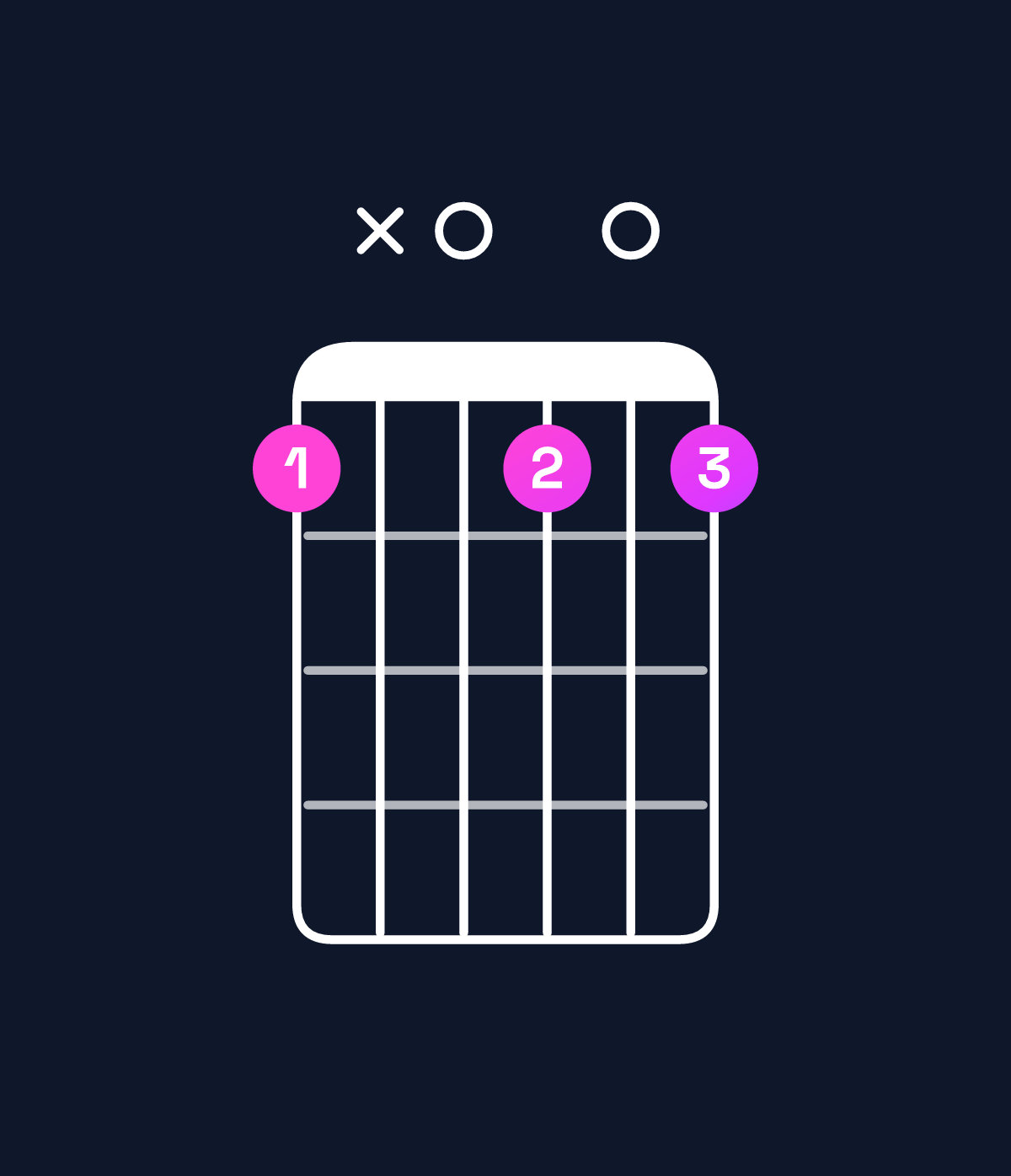 Chord chart for How to play B diminished / D (1st inversion) chord on guitar — Shape ax0a0a | Guitar Wiz