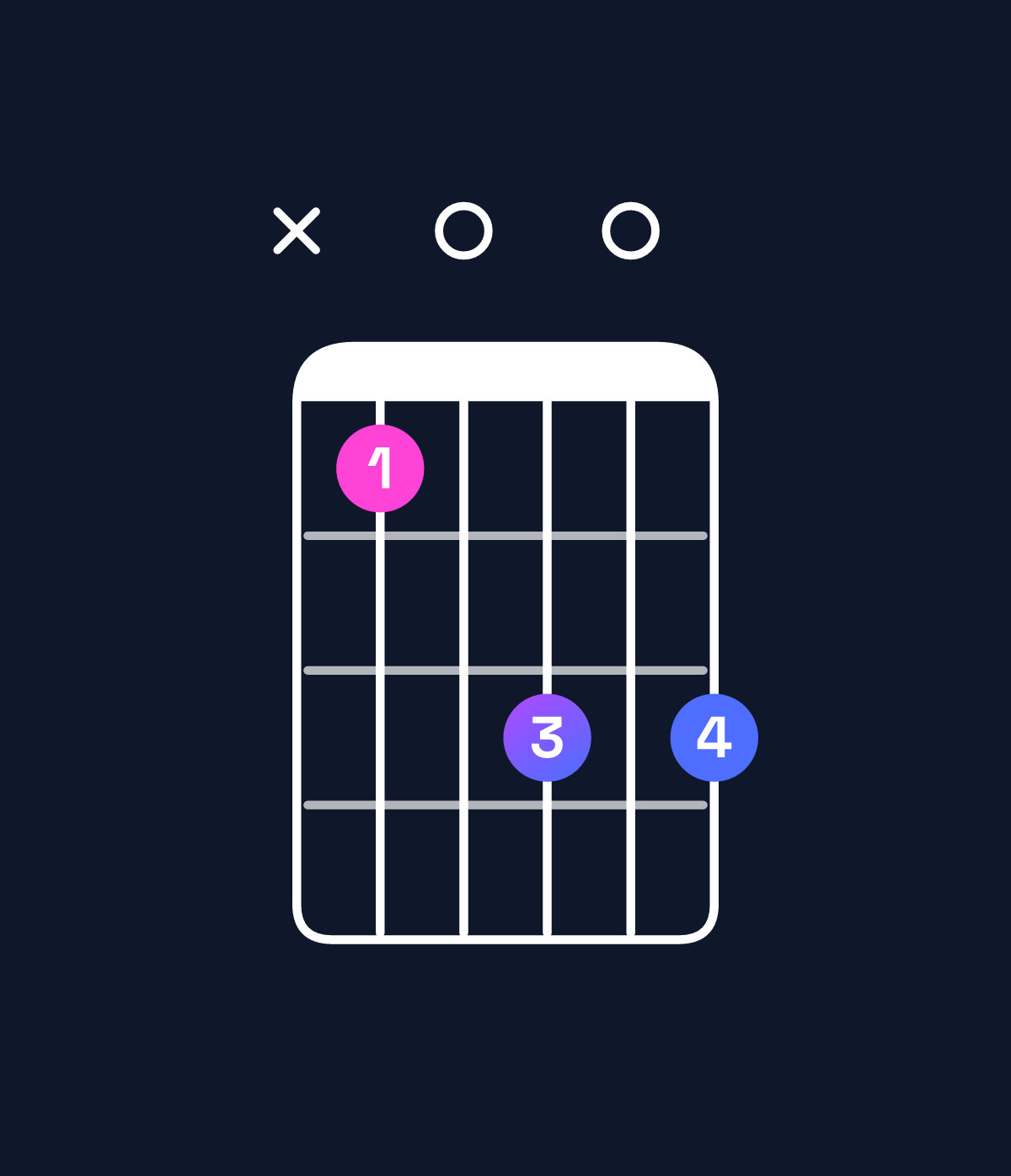 Chord chart for How to play B diminished / F (2nd inversion) chord on guitar — Shape x80a0a | Guitar Wiz