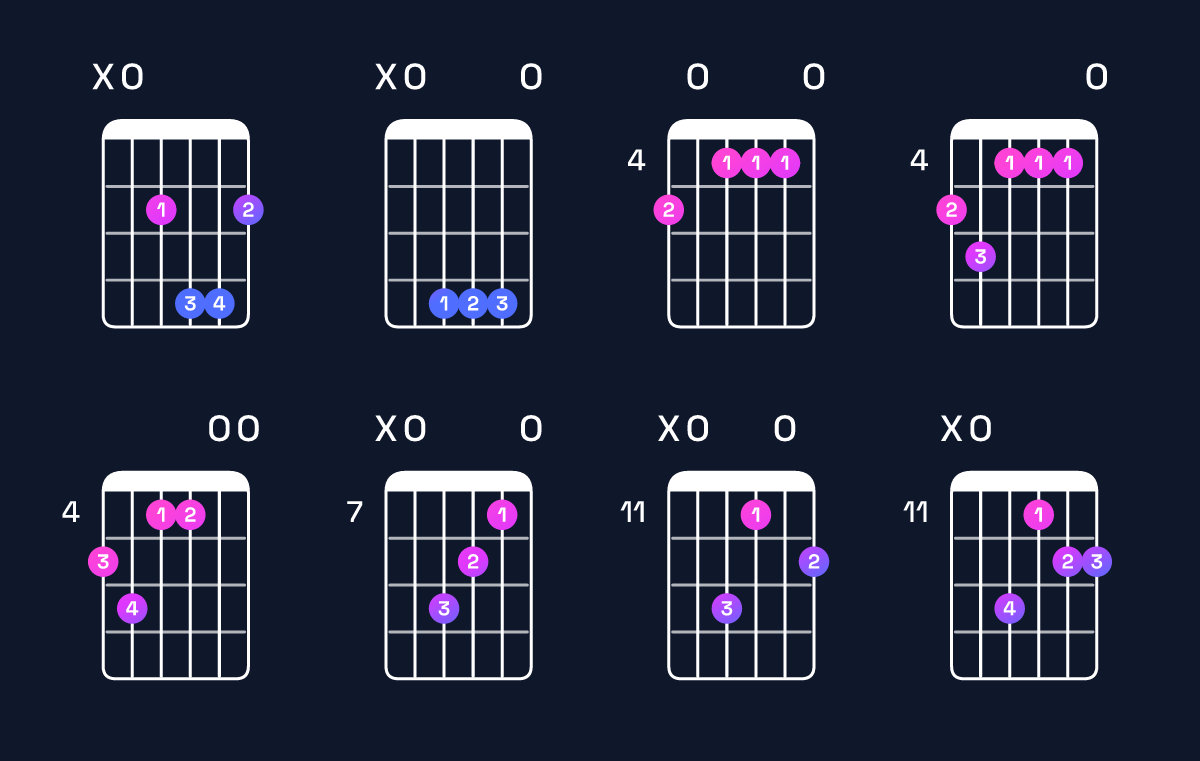 Chord chart for B dominant 7th add 11 / A (3rd inversion) Guitar Chord: Notes, Shapes & Bass Note | Guitar Wiz