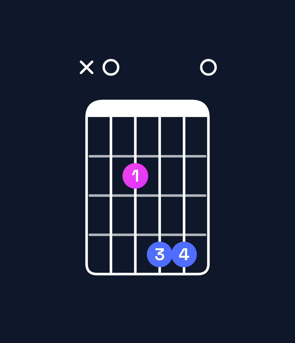 Chord chart for How to play B dominant 7th add 11 / A (3rd inversion) chord on guitar — Shape x02440 | Guitar Wiz