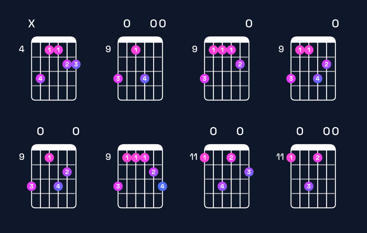 Chord chart for B dominant 7th add 11 / D♯ (1st inversion) Guitar Chord: Notes, Shapes & Bass Note | Guitar Wiz