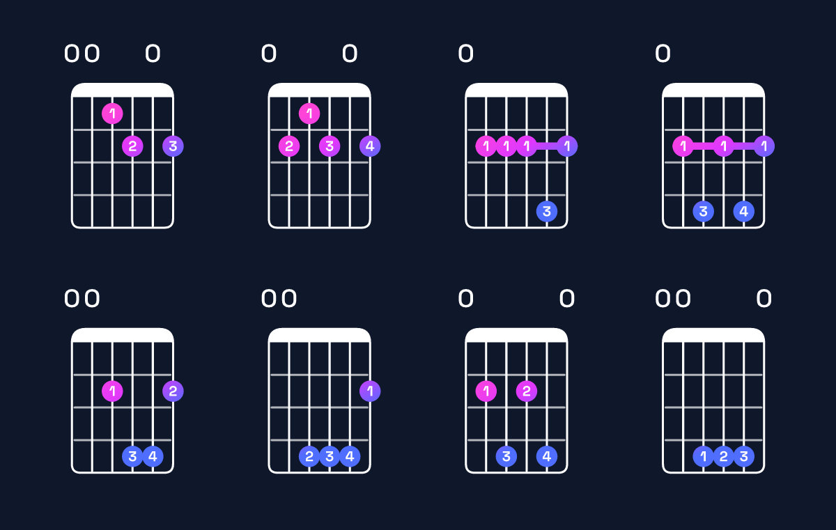 Chord chart for B dominant 7th add 11 / E (4th inversion) Guitar Chord: Notes, Shapes & Bass Note | Guitar Wiz