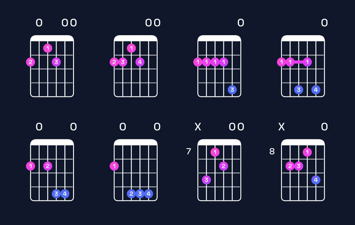 Chord chart for B dominant 7th add 11 / F♯ (2nd inversion) Guitar Chord: Notes, Shapes & Bass Note | Guitar Wiz