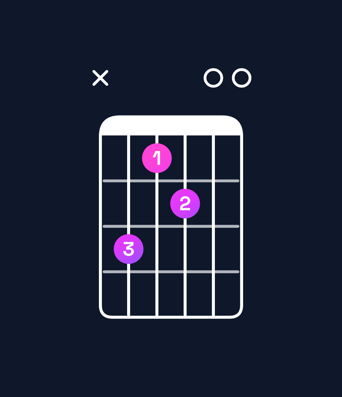 Chord chart for How to play B dominant 7th add 11 / F♯ (2nd inversion) chord on guitar — Shape x97800 | Guitar Wiz