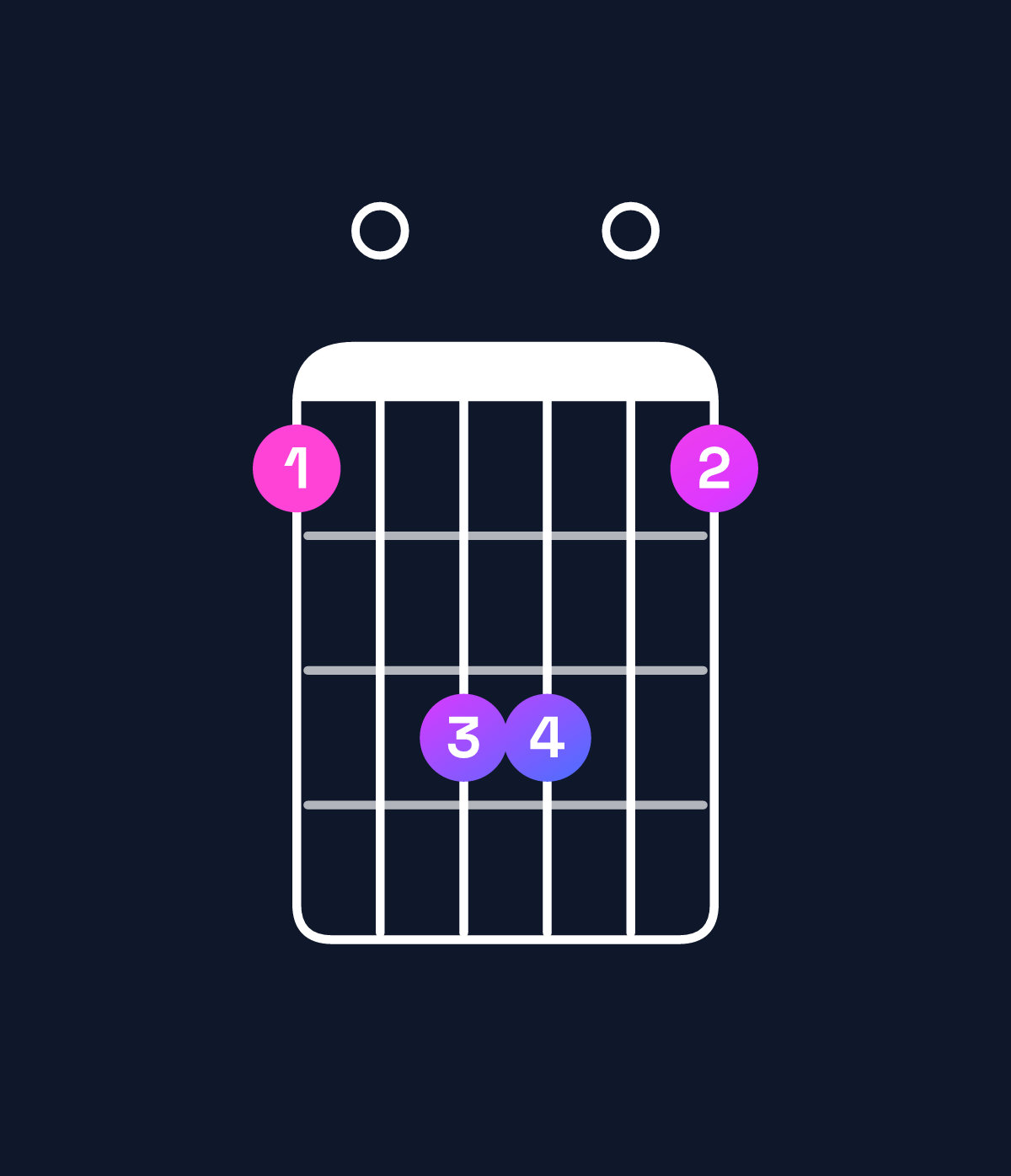 Chord chart for How to play B dominant 7th add 13 / D♯ (1st inversion) chord on guitar — Shape b0dd0b | Guitar Wiz