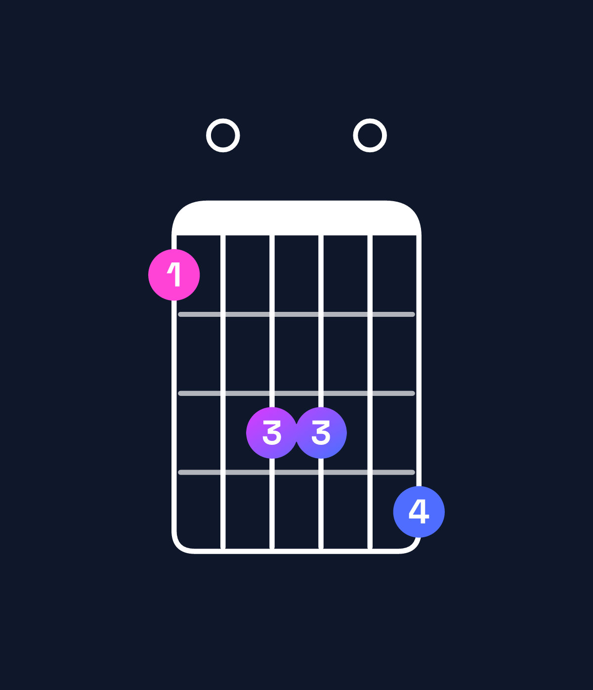 Chord chart for How to play B dominant 7th add 13 / D♯ (1st inversion) chord on guitar — Shape b0dd0e | Guitar Wiz