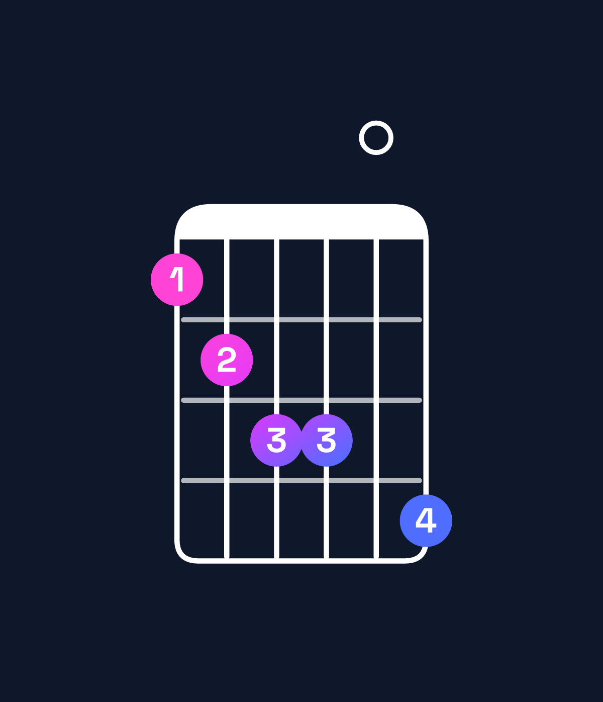Chord chart for How to play B dominant 7th add 13 / D♯ (1st inversion) chord on guitar — Shape bcdd0e | Guitar Wiz
