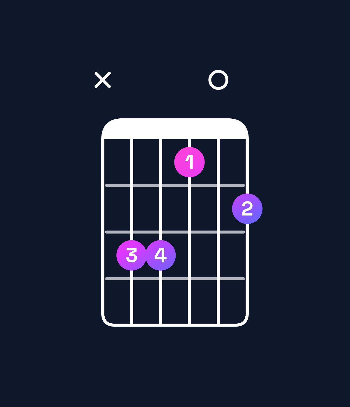 Chord chart for How to play B dominant 7th add 13 / D♯ (1st inversion) chord on guitar — Shape x66405 | Guitar Wiz