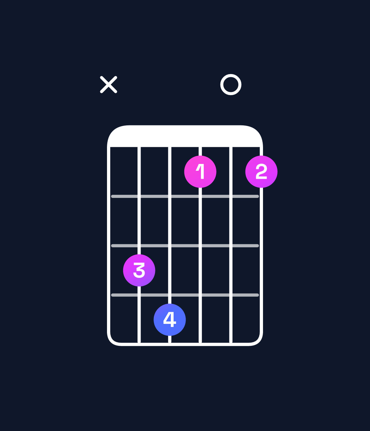 Chord chart for How to play B dominant 7th add 13 / D♯ (1st inversion) chord on guitar — Shape x67404 | Guitar Wiz