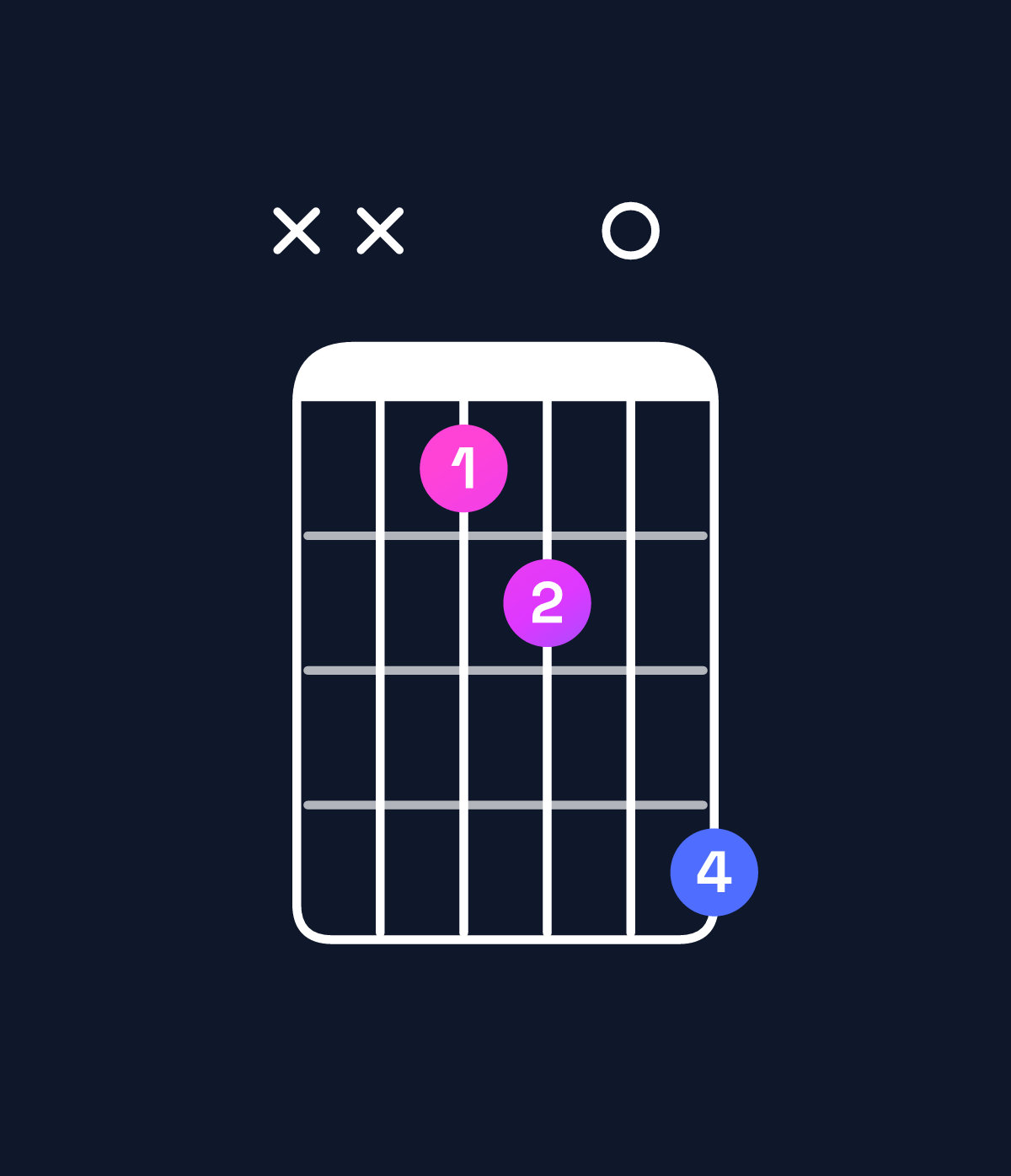 Chord chart for How to play B dominant 7th add 13 / D♯ (1st inversion) chord on guitar — Shape xx1204 | Guitar Wiz