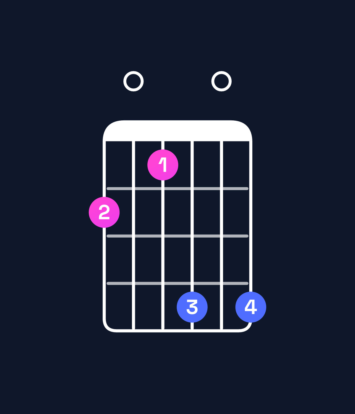 Chord chart for How to play B dominant 7th add 13 / F♯ (2nd inversion) chord on guitar — Shape 201404 | Guitar Wiz