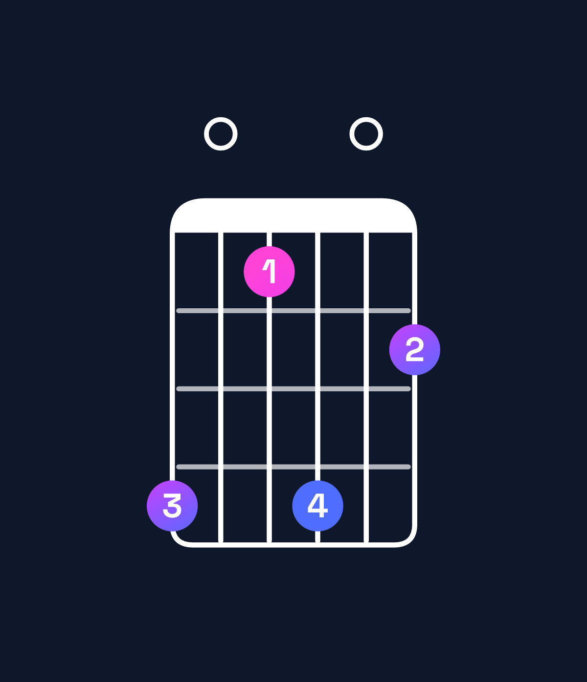 Chord chart for How to play B dominant 7th add 13 / G♯ (4th inversion) chord on guitar — Shape 401402 | Guitar Wiz