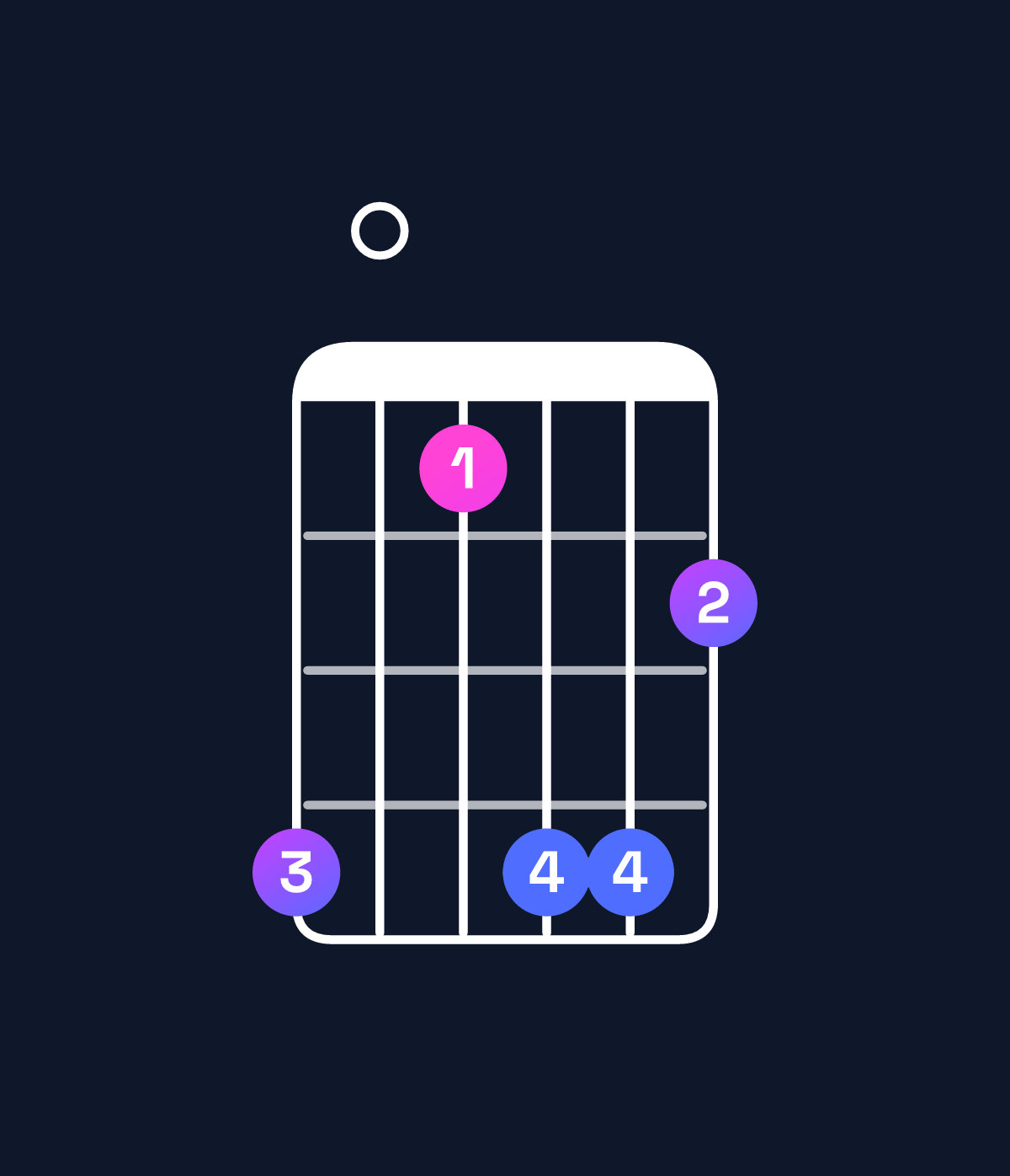 Chord chart for How to play B dominant 7th add 13 / G♯ (4th inversion) chord on guitar — Shape 401442 | Guitar Wiz