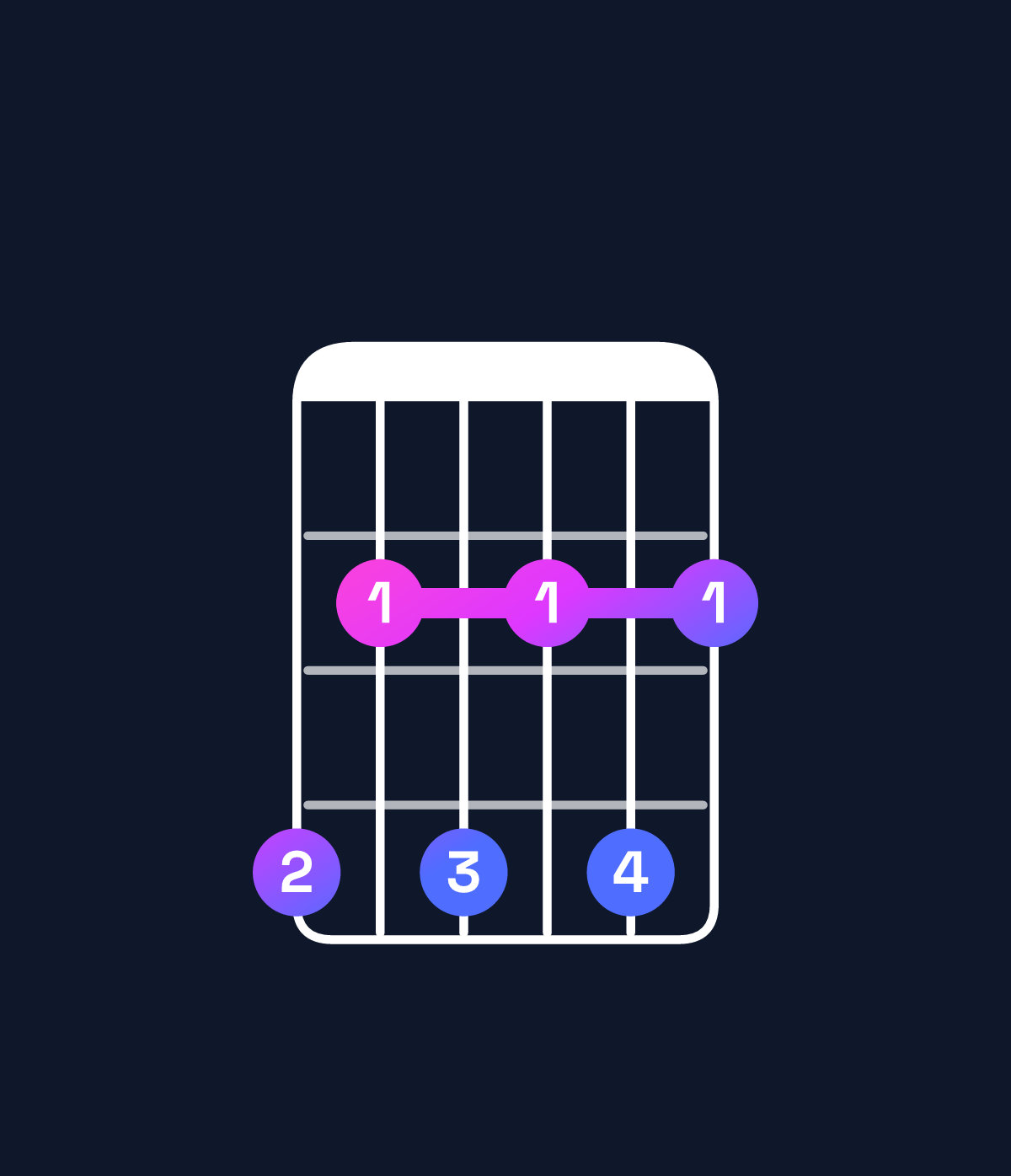 Chord chart for How to play B dominant 7th add 13 / G♯ (4th inversion) chord on guitar — Shape 424242 | Guitar Wiz
