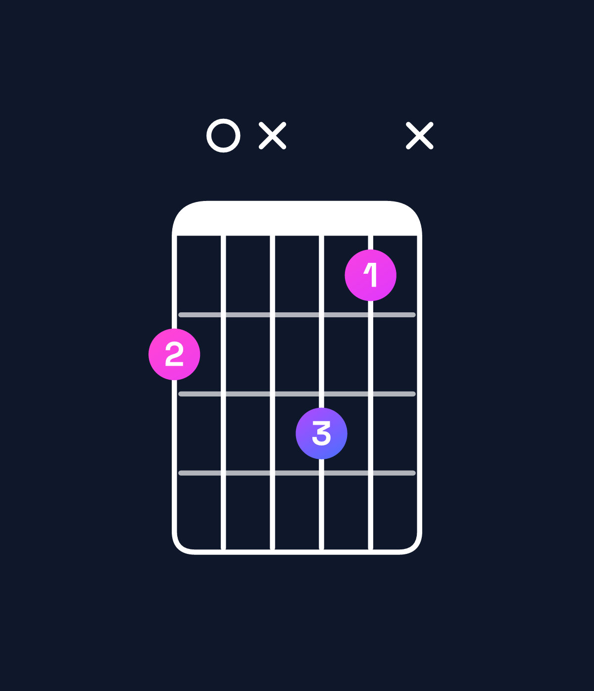 Chord chart for How to play B dominant 7th flat 5 chord on guitar — Shape 70x86x | Guitar Wiz