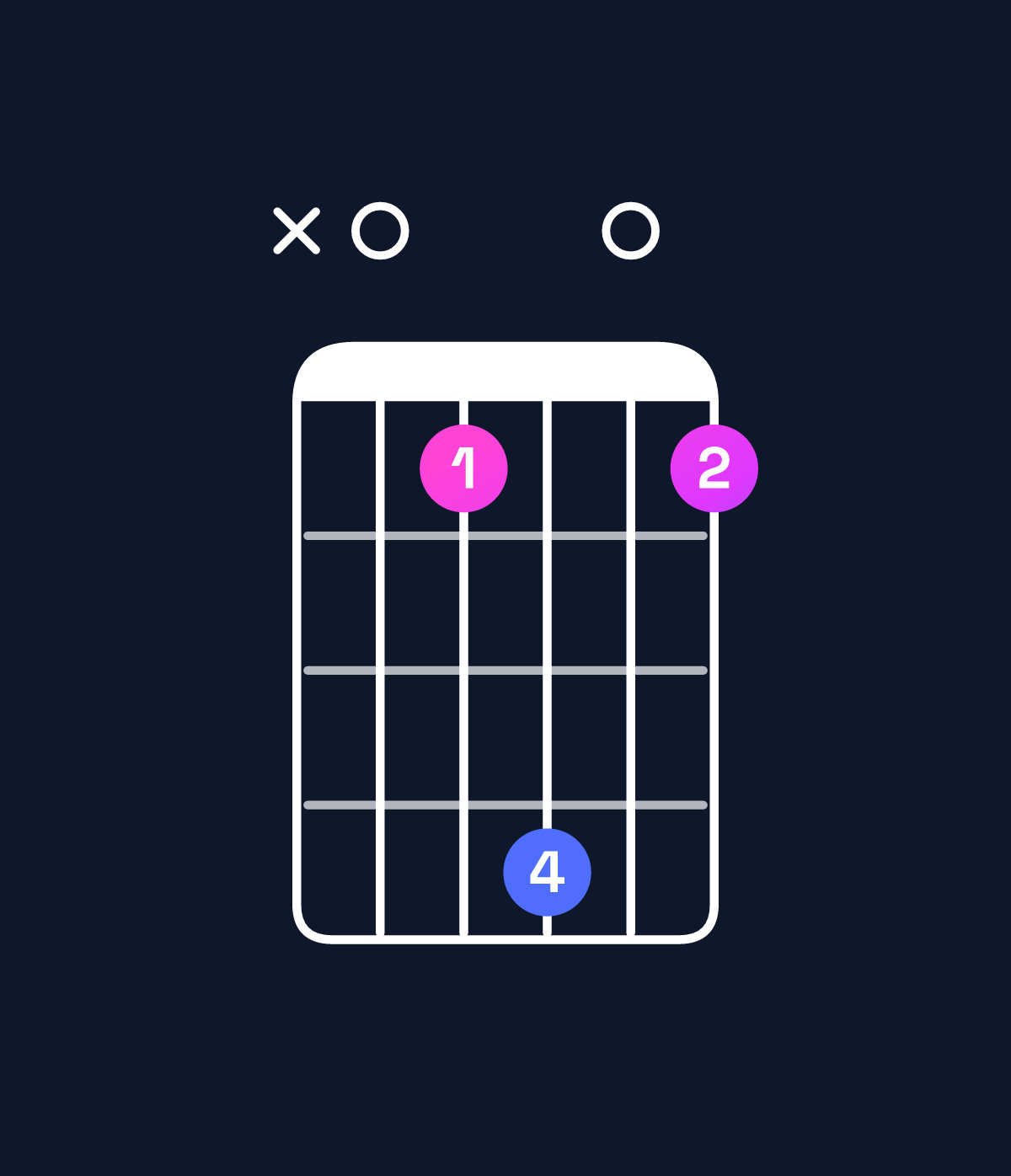 Chord chart for How to play B dominant 7th flat 5 / A (3rd inversion) chord on guitar — Shape x01401 | Guitar Wiz