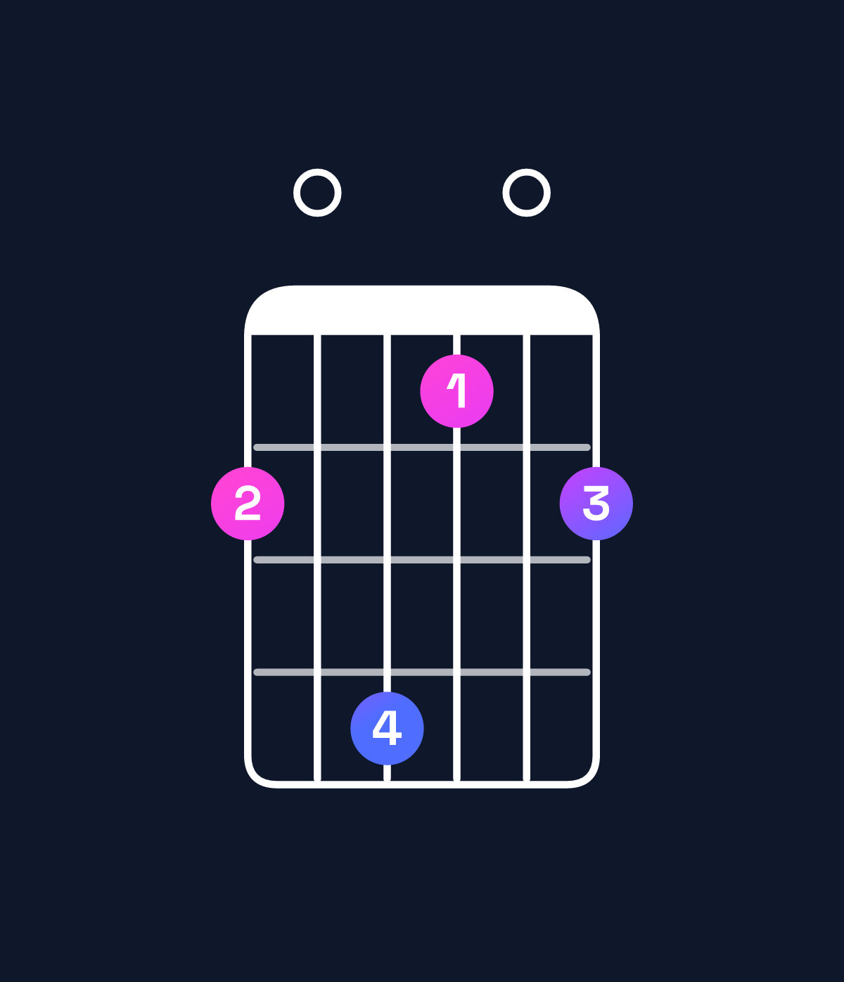 Chord chart for How to play B dominant 7th flat 5 / D♯ (1st inversion) chord on guitar — Shape b0da0b | Guitar Wiz