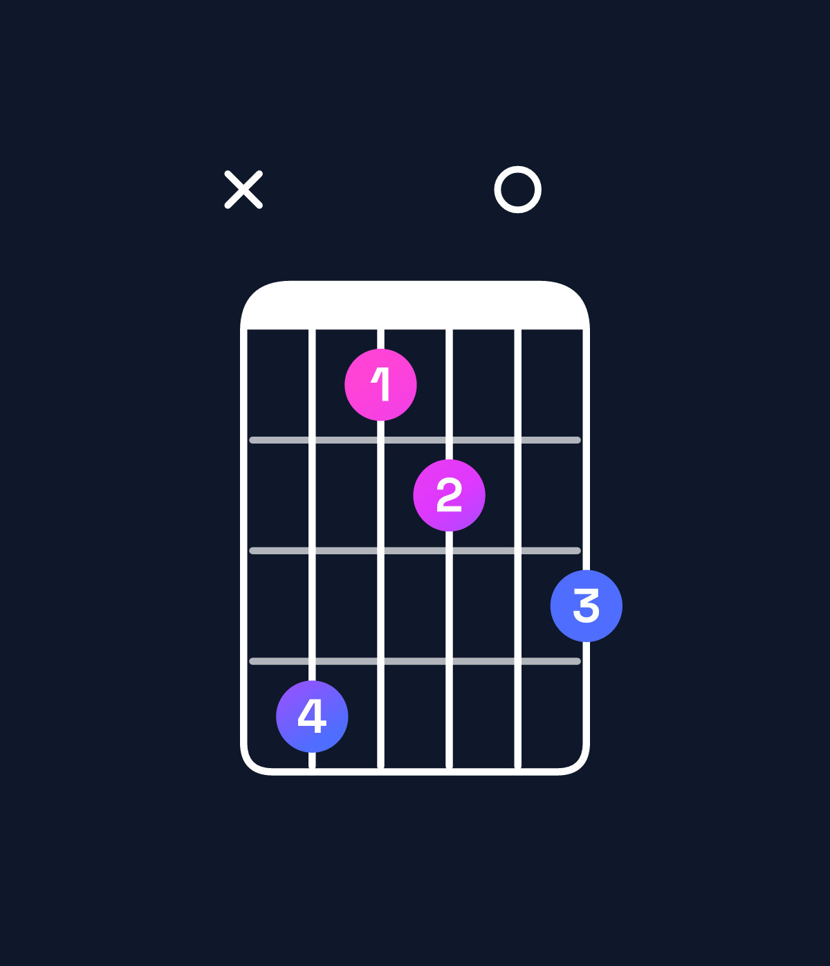 Chord chart for How to play B dominant 7th flat 5 / D♯ (1st inversion) chord on guitar — Shape x63405 | Guitar Wiz
