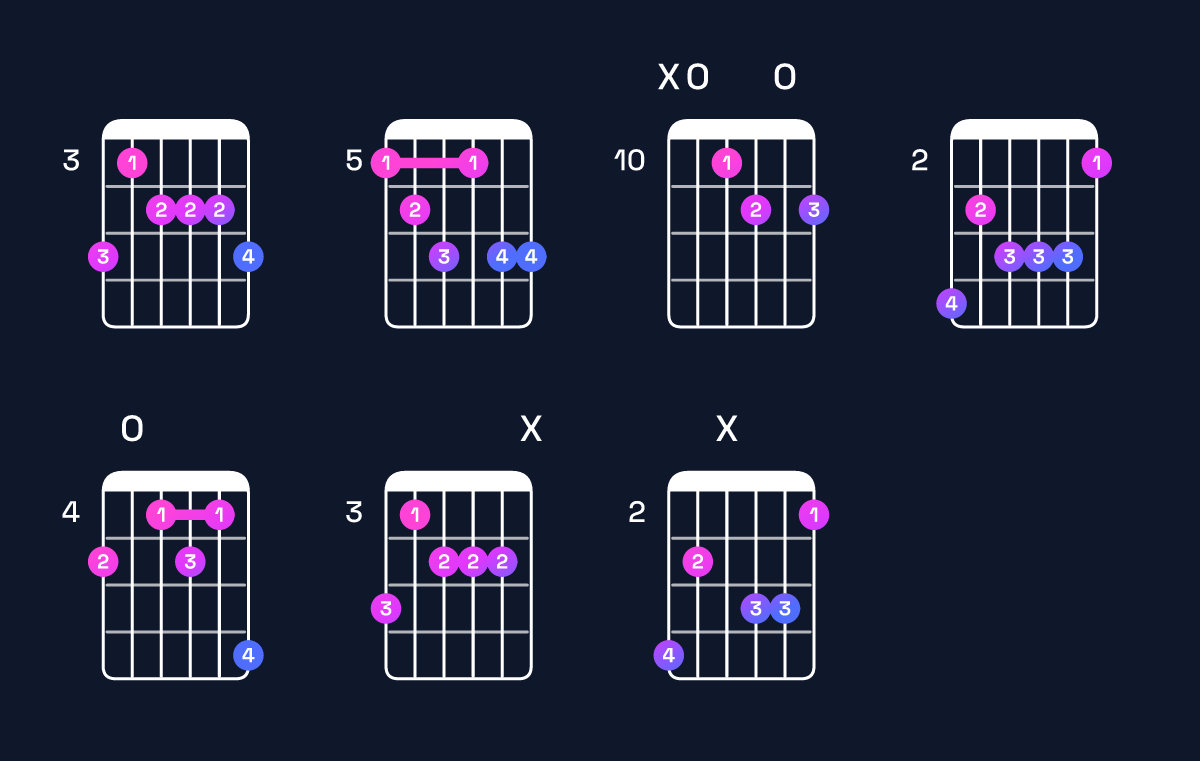 Chord chart for B dominant 7th flat 9th / A (3rd inversion) Guitar Chord: Notes, Shapes & Bass Note | Guitar Wiz