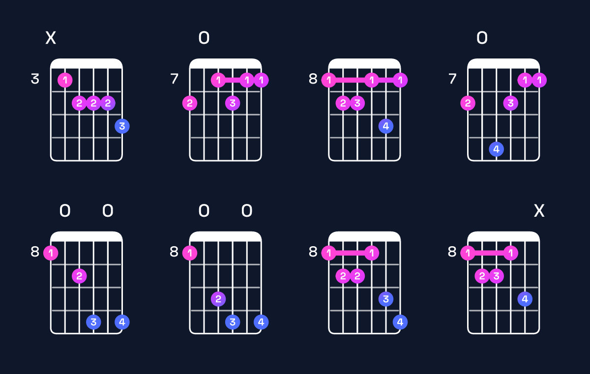 Chord chart for B dominant 7th flat 9th / C (4th inversion) Guitar Chord: Notes, Shapes & Bass Note | Guitar Wiz