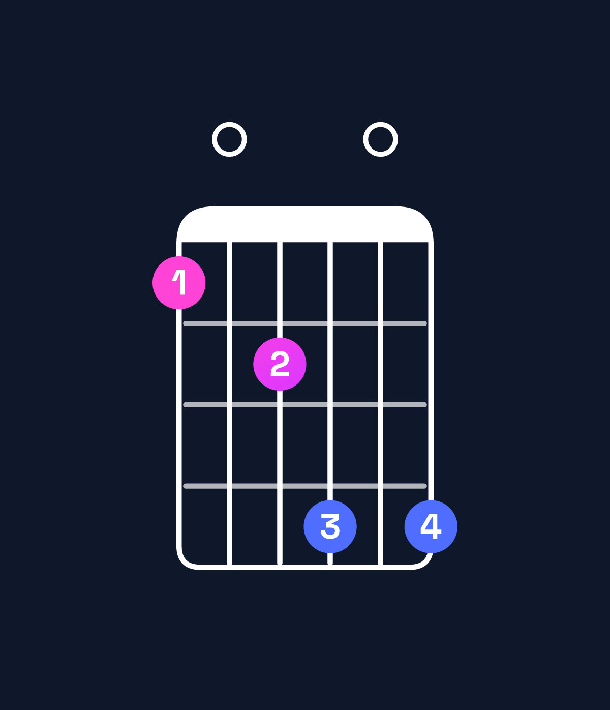 Chord chart for How to play B dominant 7th flat 9th / C (4th inversion) chord on guitar — Shape 809b0b | Guitar Wiz