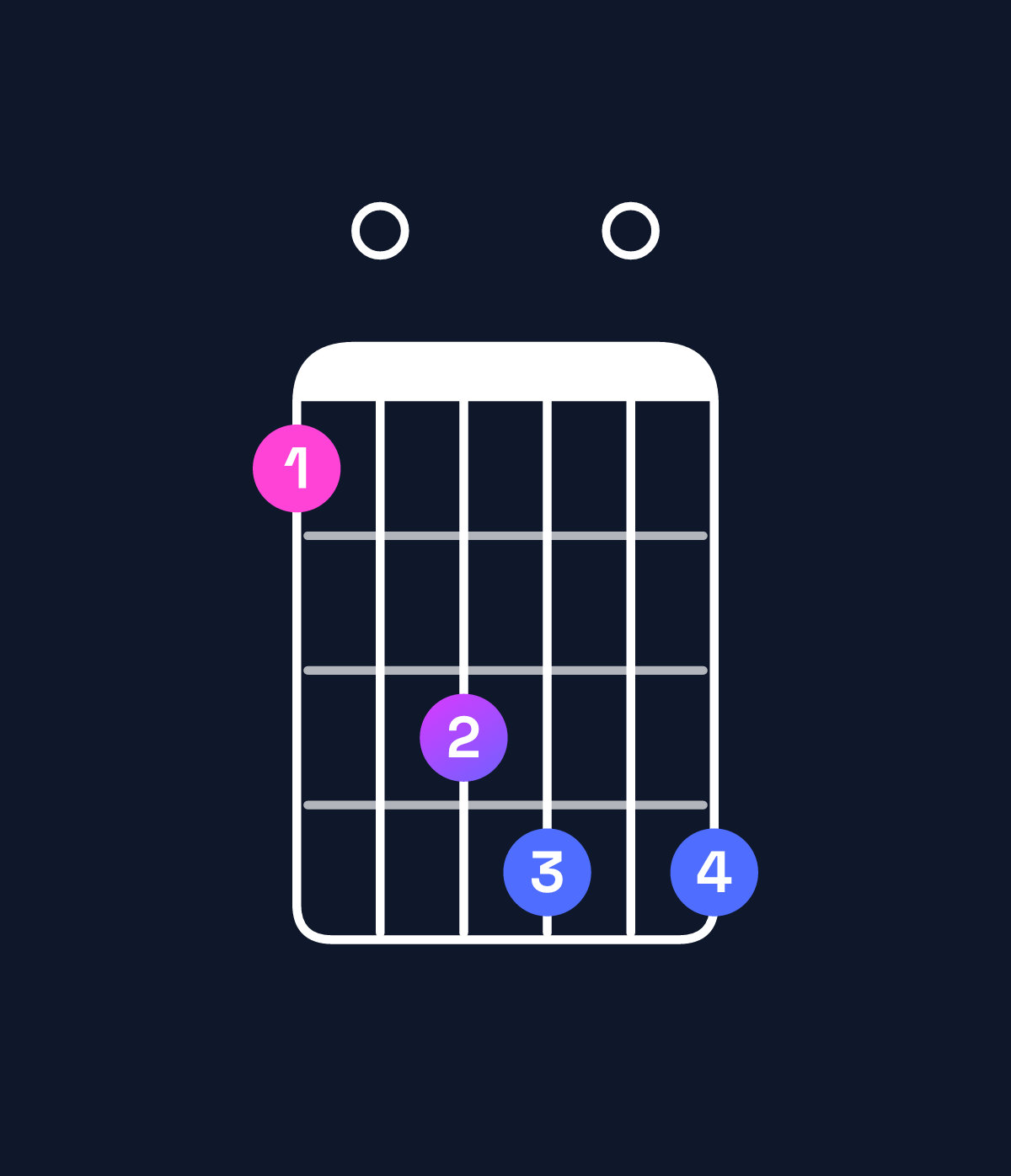 Chord chart for How to play B dominant 7th flat 9th / C (4th inversion) chord on guitar — Shape 80ab0b | Guitar Wiz