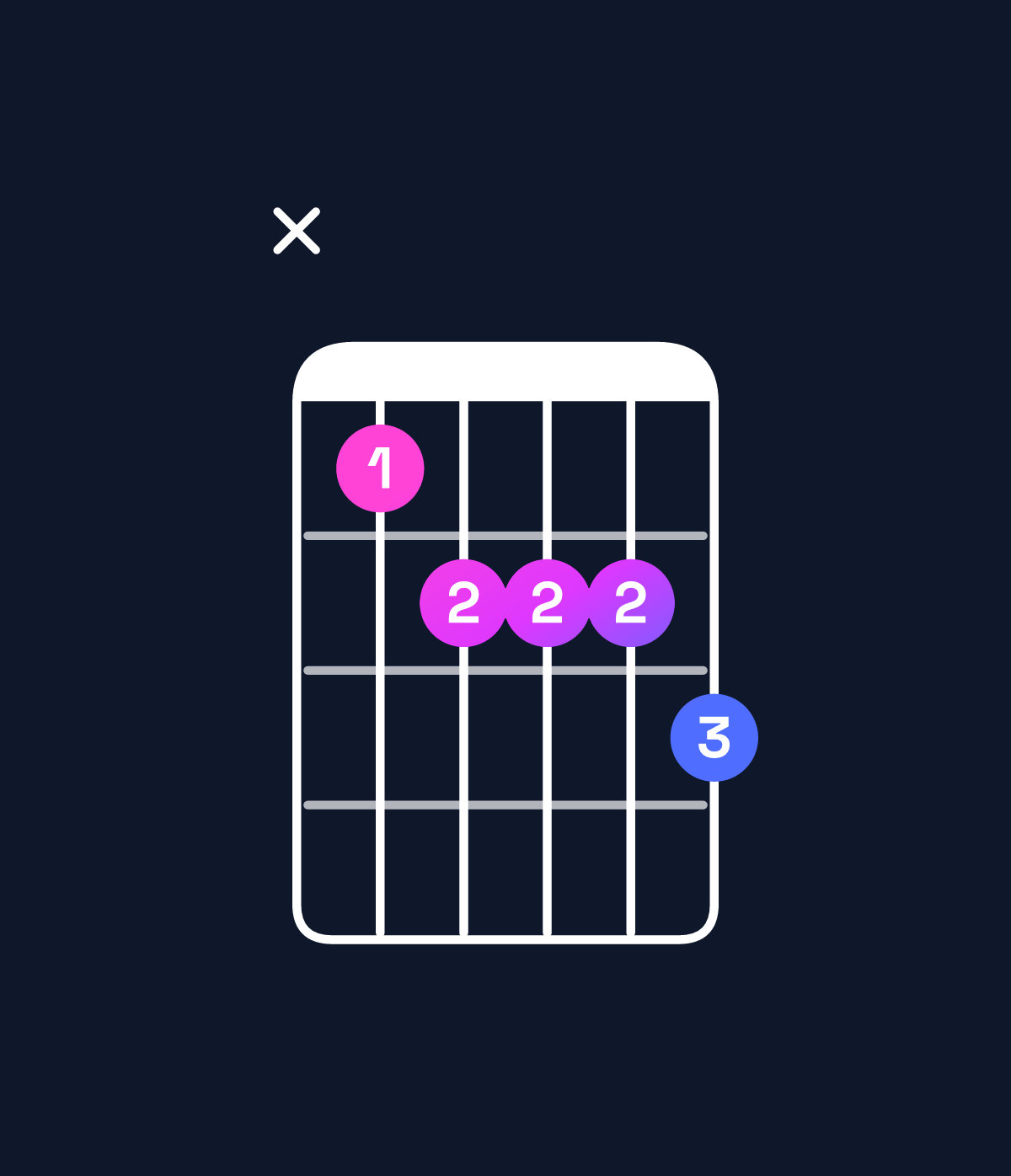 Chord chart for How to play B dominant 7th flat 9th / C (4th inversion) chord on guitar — Shape x34445 | Guitar Wiz