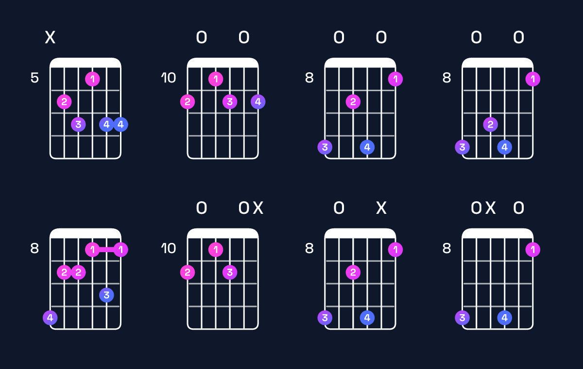 Chord chart for B dominant 7th flat 9th / D♯ (1st inversion) Guitar Chord: Notes, Shapes & Bass Note | Guitar Wiz