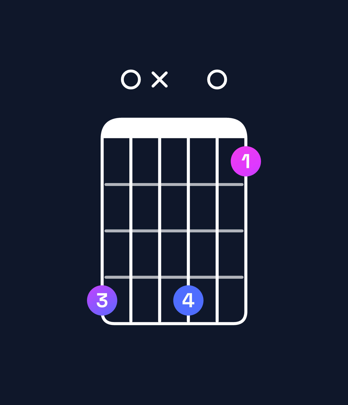 Chord chart for How to play B dominant 7th flat 9th / D♯ (1st inversion) chord on guitar — Shape b0xb08 | Guitar Wiz