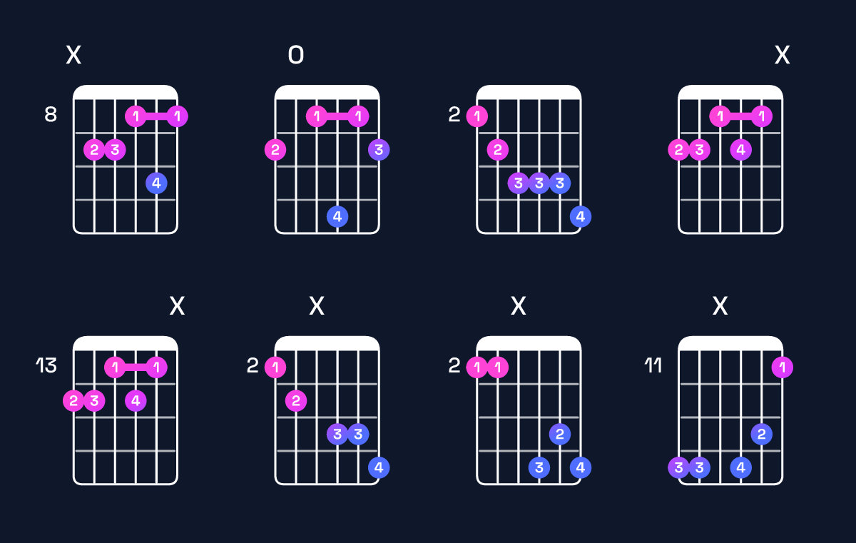 Chord chart for B dominant 7th flat 9th / F♯ (2nd inversion) Guitar Chord: Notes, Shapes & Bass Note | Guitar Wiz