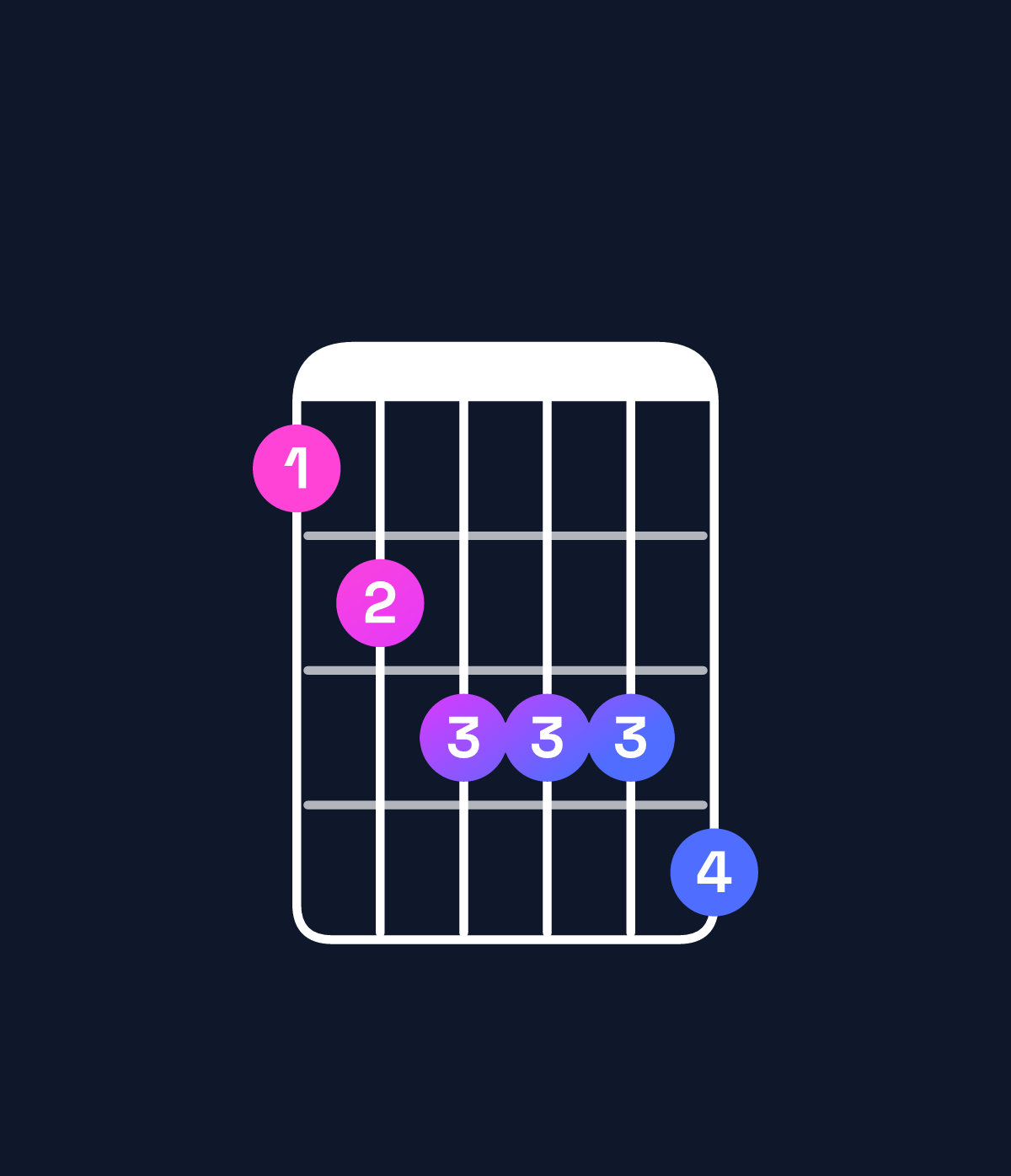 Chord chart for How to play B dominant 7th flat 9th / F♯ (2nd inversion) chord on guitar — Shape 234445 | Guitar Wiz