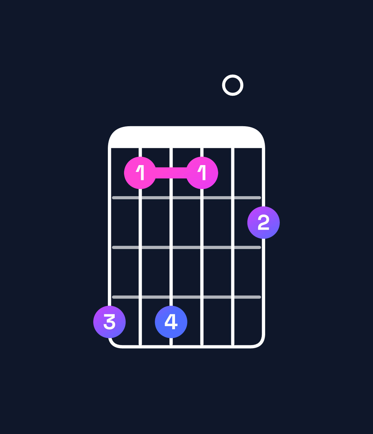 Chord chart for How to play B dominant 7th suspended 2nd chord on guitar — Shape 747405 | Guitar Wiz