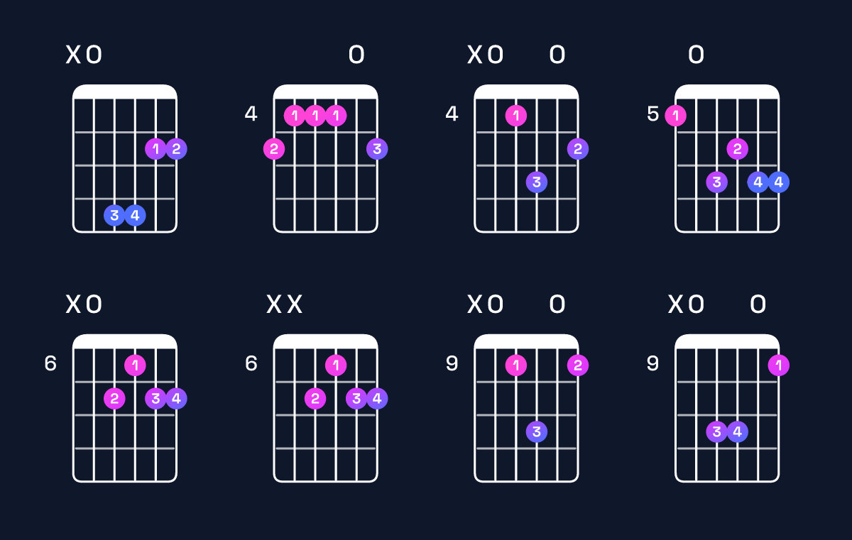 Chord chart for B dominant 7th suspended 2nd / A (3rd inversion) Guitar Chord: Notes, Shapes & Bass Note | Guitar Wiz