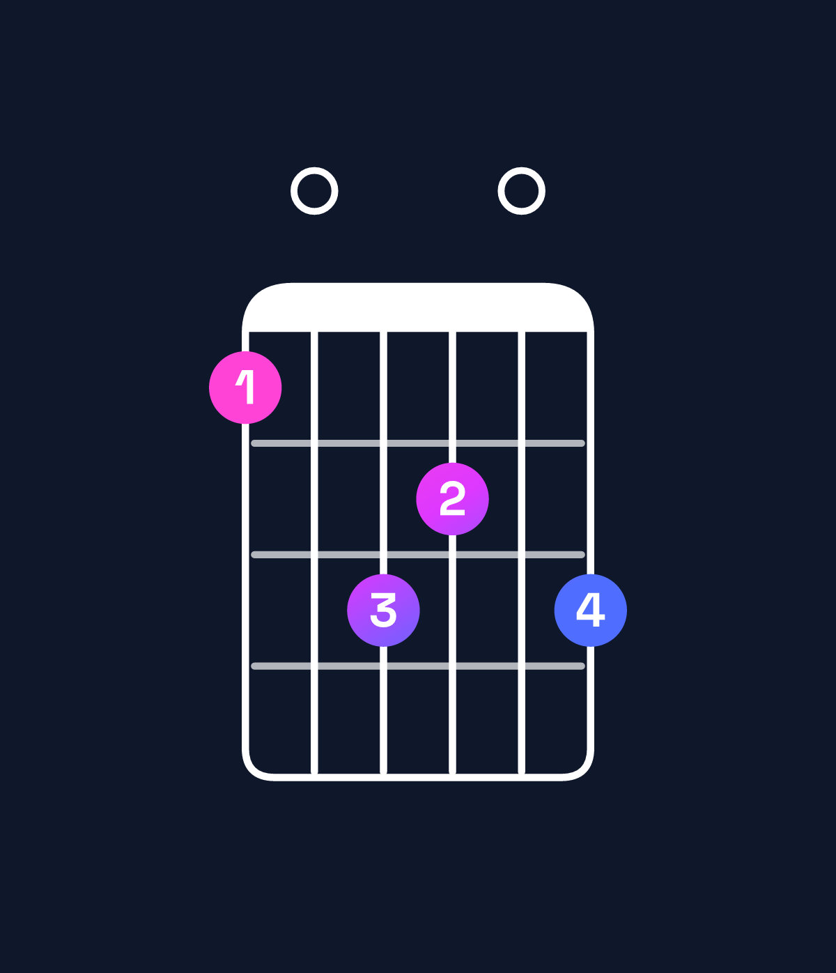 Chord chart for How to play B dominant 7th suspended 2nd / A (3rd inversion) chord on guitar — Shape 507607 | Guitar Wiz