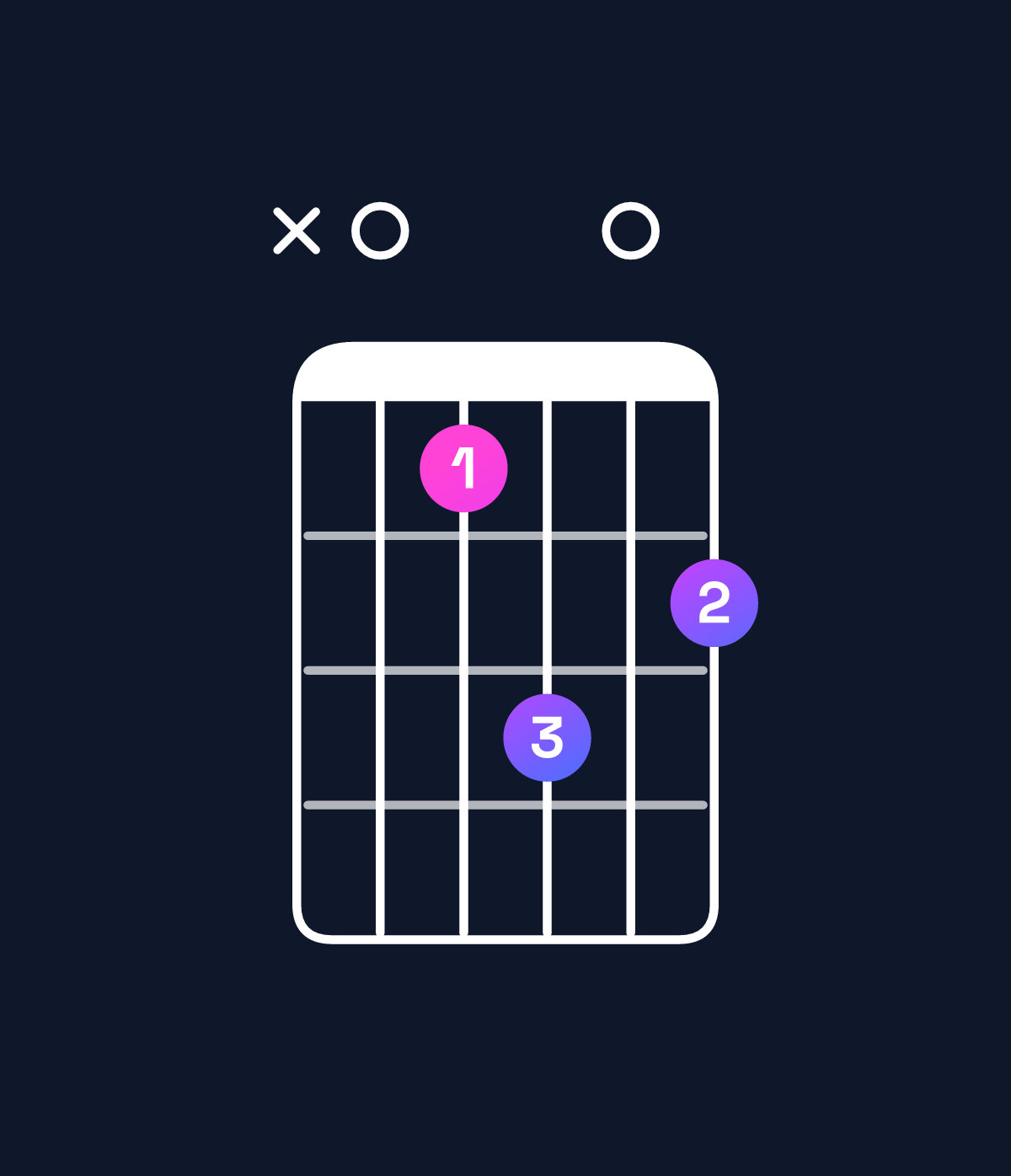 Chord chart for How to play B dominant 7th suspended 2nd / A (3rd inversion) chord on guitar — Shape x04605 | Guitar Wiz