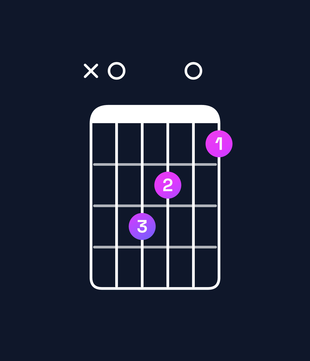 Chord chart for How to play B dominant 7th suspended 2nd / A (3rd inversion) chord on guitar — Shape x07605 | Guitar Wiz