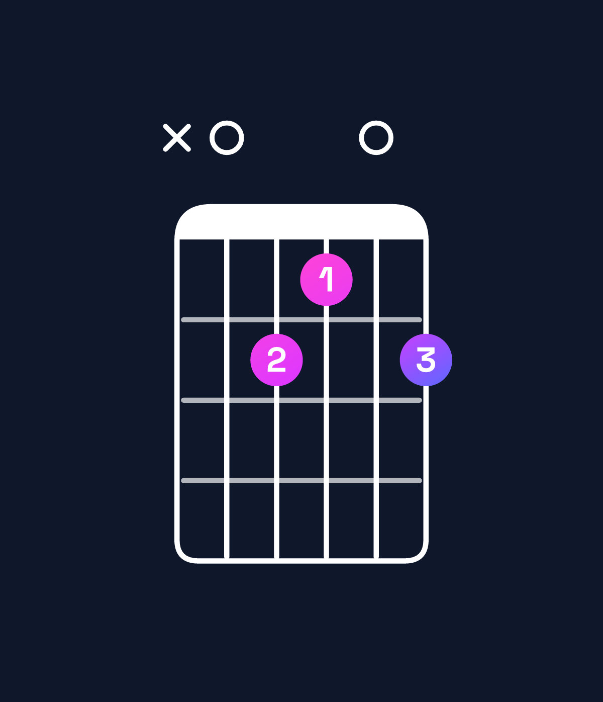 Chord chart for How to play B dominant 7th suspended 2nd / A (3rd inversion) chord on guitar — Shape x07607 | Guitar Wiz