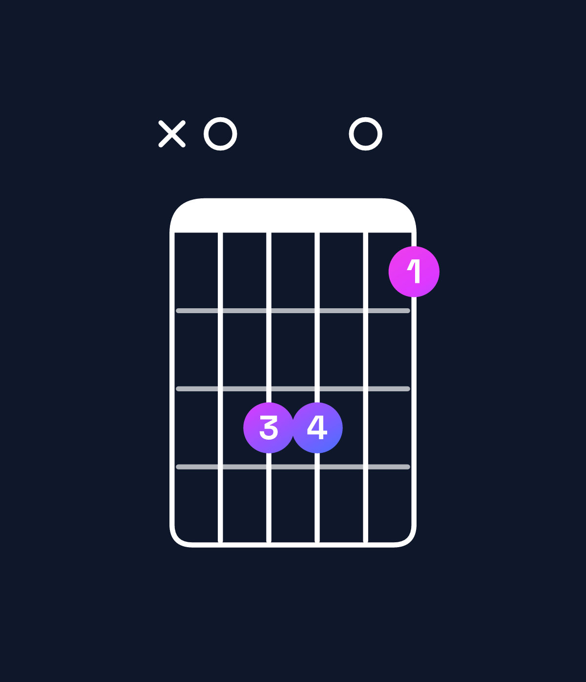 Chord chart for How to play B dominant 7th suspended 2nd / A (3rd inversion) chord on guitar — Shape x0bb09 | Guitar Wiz