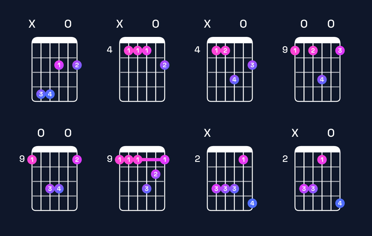 Chord chart for B dominant 7th suspended 2nd / C♯ (1st inversion) Guitar Chord: Notes, Shapes & Bass Note | Guitar Wiz