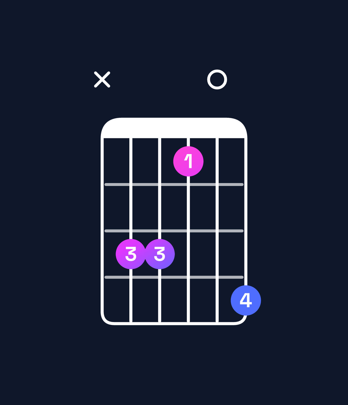 Chord chart for How to play B dominant 7th suspended 2nd / C♯ (1st inversion) chord on guitar — Shape x44205 | Guitar Wiz