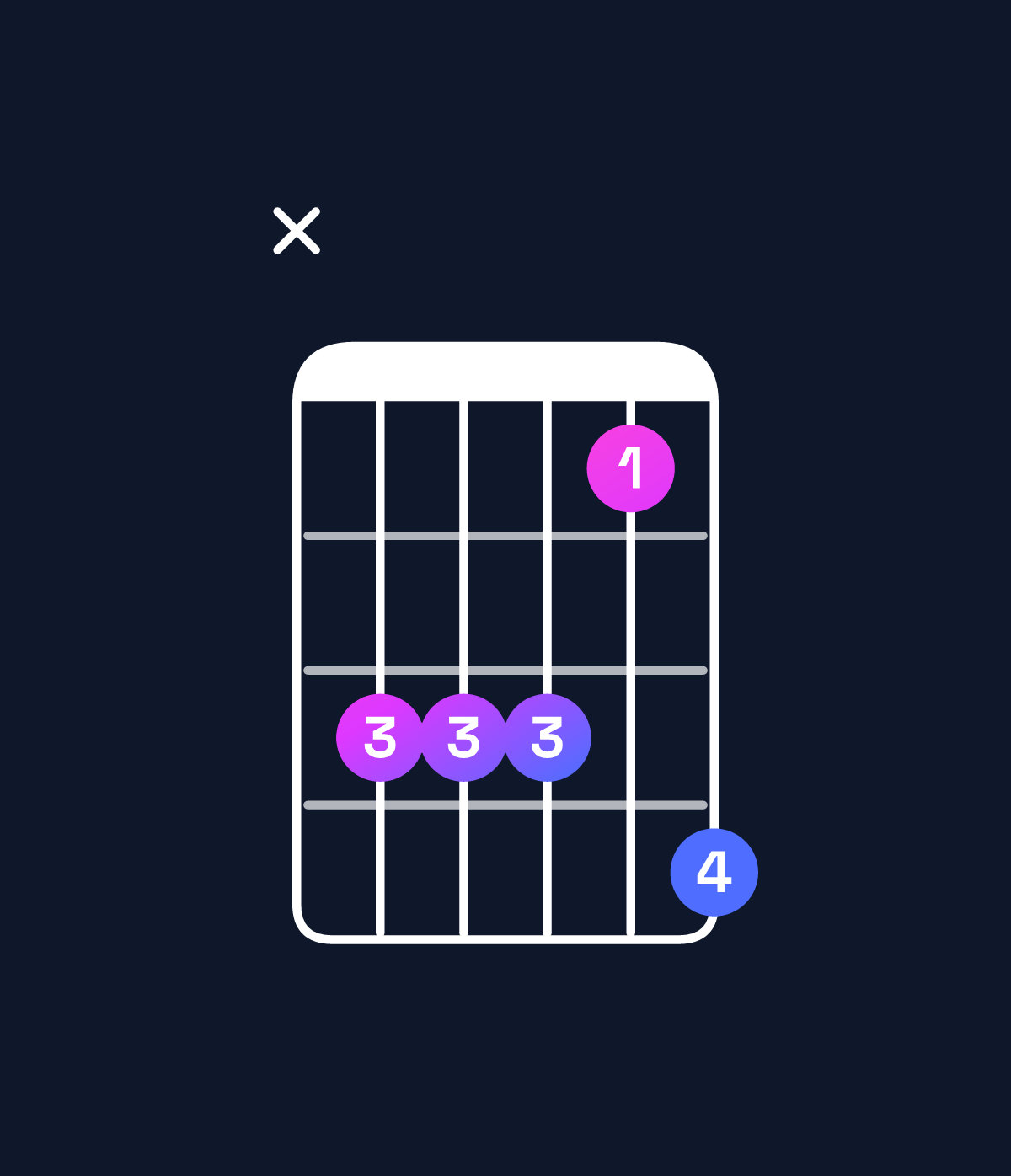 Chord chart for How to play B dominant 7th suspended 2nd / C♯ (1st inversion) chord on guitar — Shape x44425 | Guitar Wiz