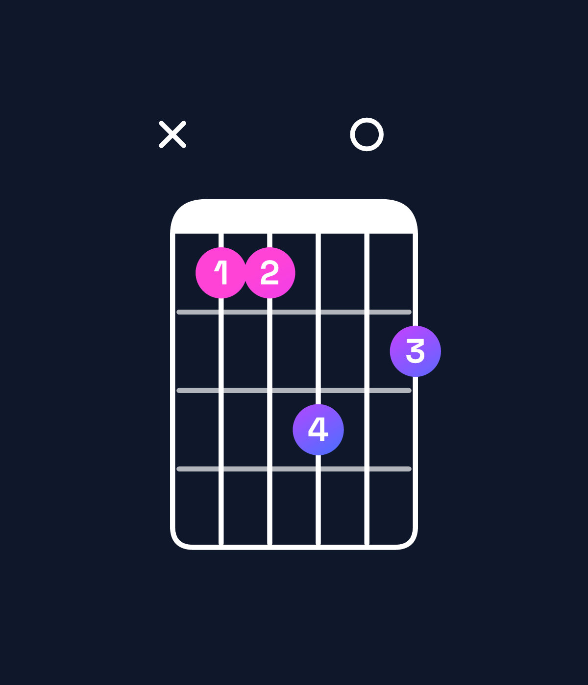 Chord chart for How to play B dominant 7th suspended 2nd / C♯ (1st inversion) chord on guitar — Shape x44605 | Guitar Wiz
