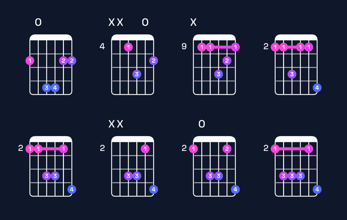 Chord chart for B dominant 7th suspended 2nd / F♯ (2nd inversion) Guitar Chord: Notes, Shapes & Bass Note | Guitar Wiz