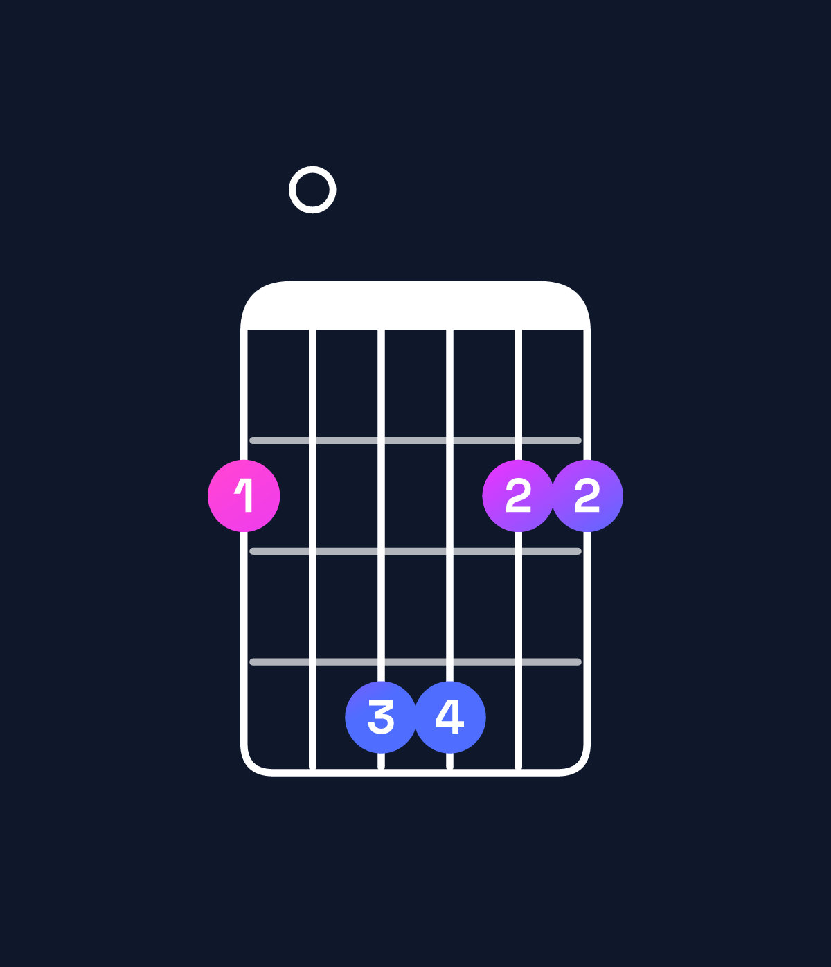 Chord chart for How to play B dominant 7th suspended 2nd / F♯ (2nd inversion) chord on guitar — Shape 204422 | Guitar Wiz