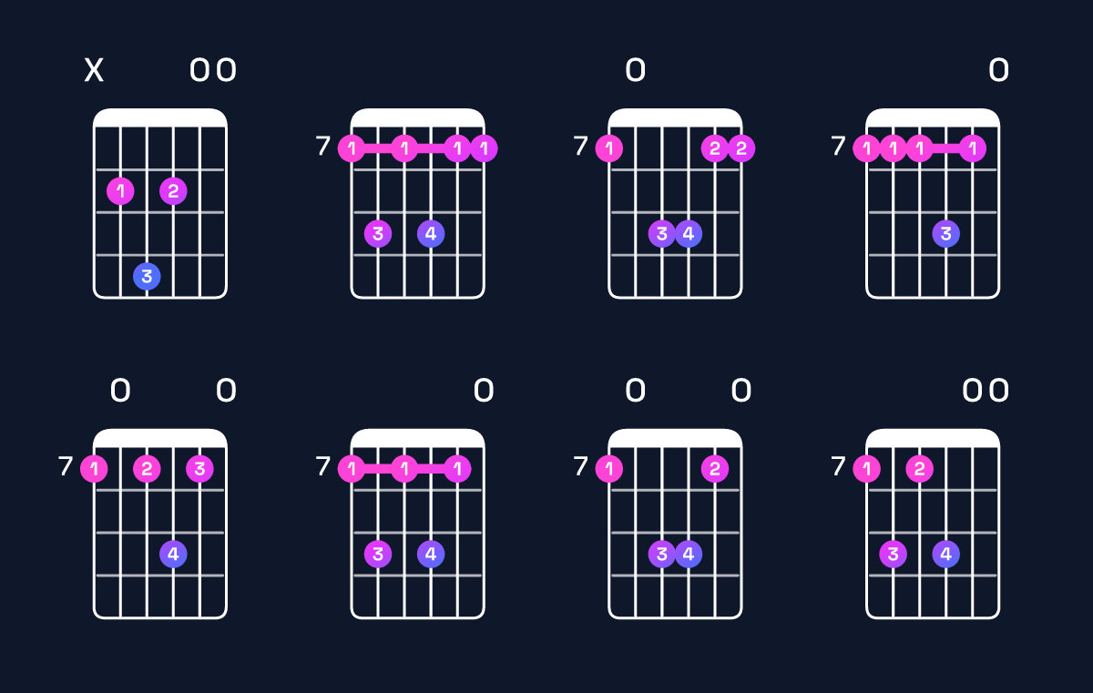 Chord chart for B dominant 7th suspended 4th Guitar Chord: Notes, Intervals, Inversions & Shapes | Guitar Wiz