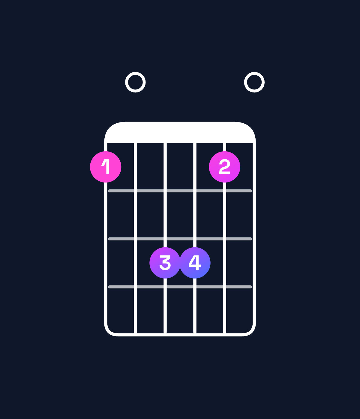 Chord chart for How to play B dominant 7th suspended 4th chord on guitar — Shape 709970 | Guitar Wiz