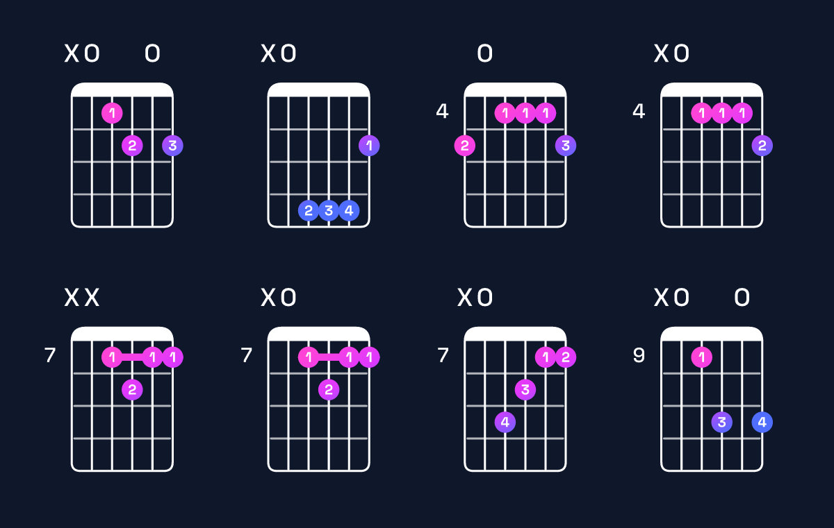 Chord chart for B dominant 7th / A (3rd inversion) Guitar Chord: Notes, Shapes & Bass Note | Guitar Wiz